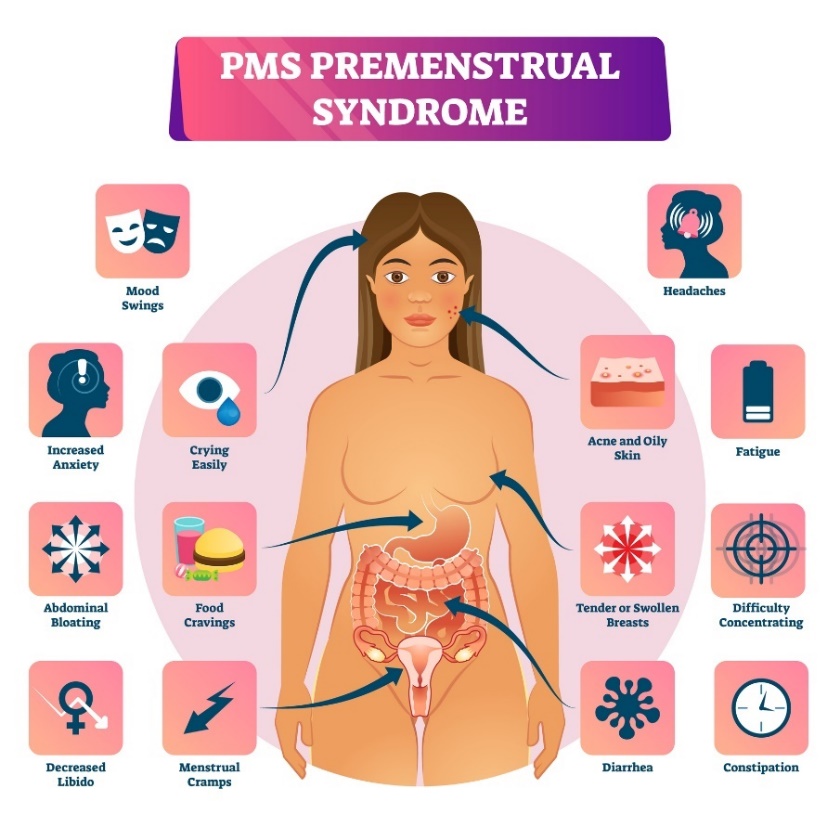 Premenstruellt syndrom och dess symtom