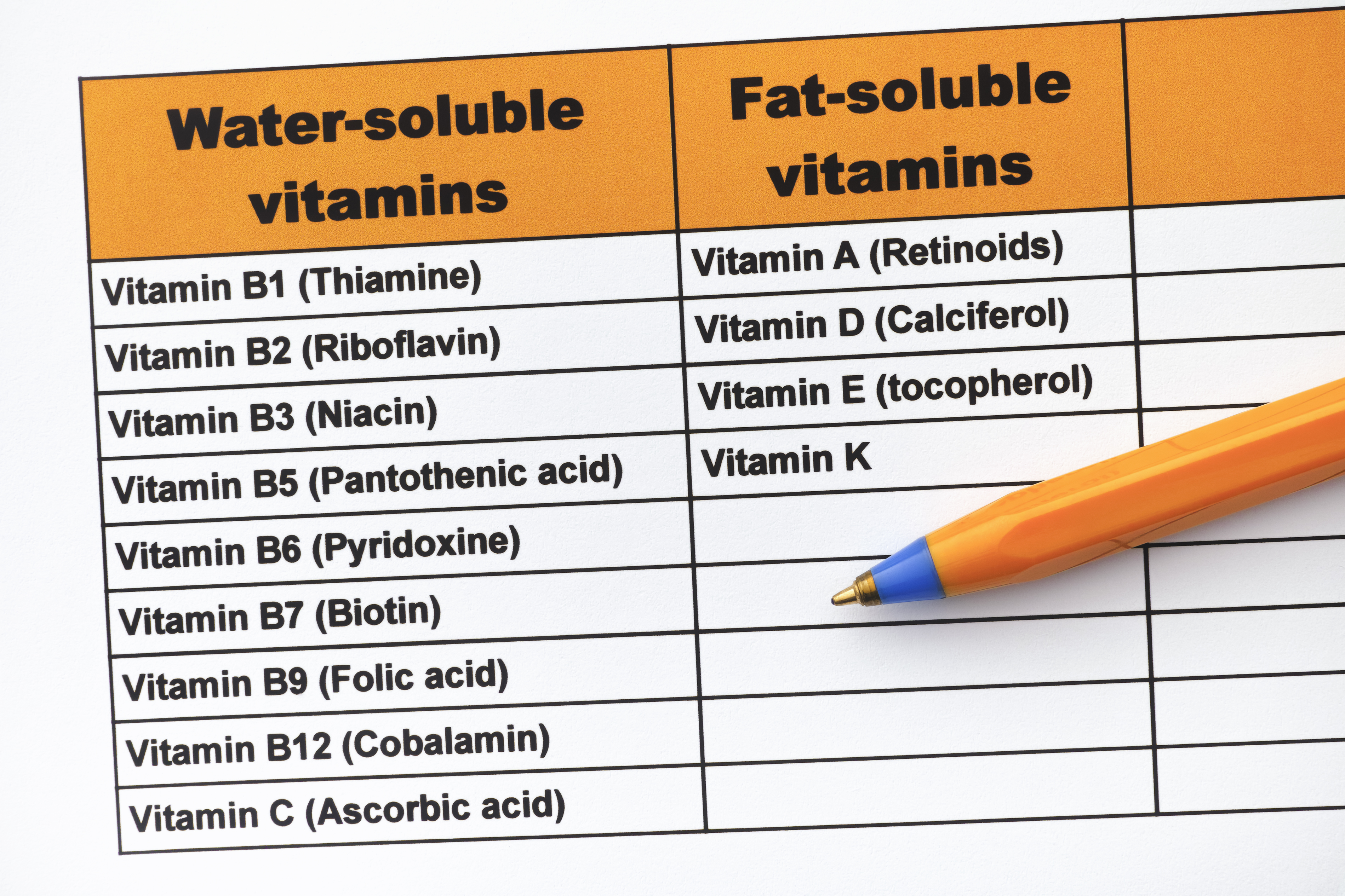 Indelning av vitaminer i fettlösliga och vattenlösliga.