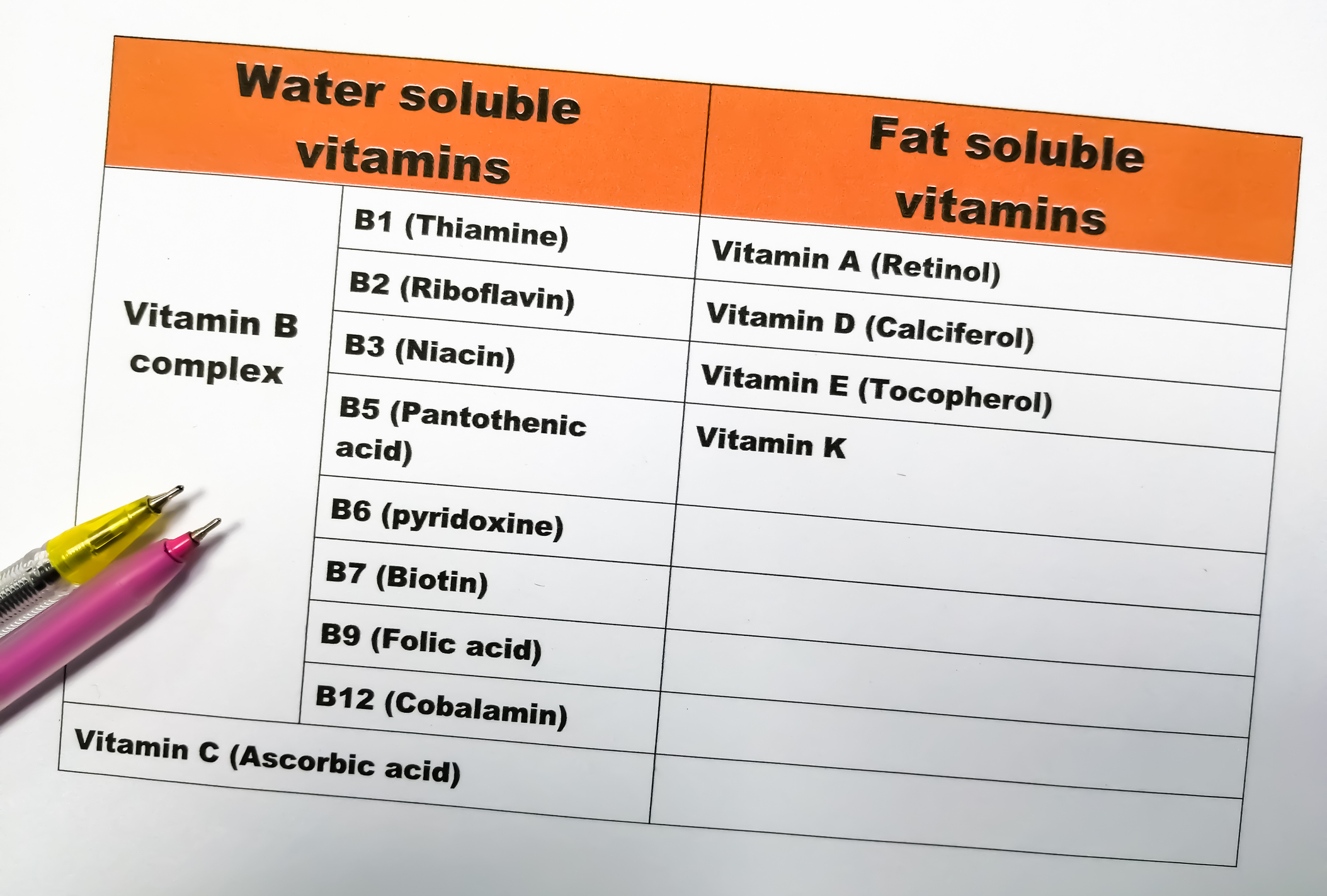 Vattenlösligt vitamin B12 / Tabellen visar vattenlösliga och fettlösliga vitaminer.