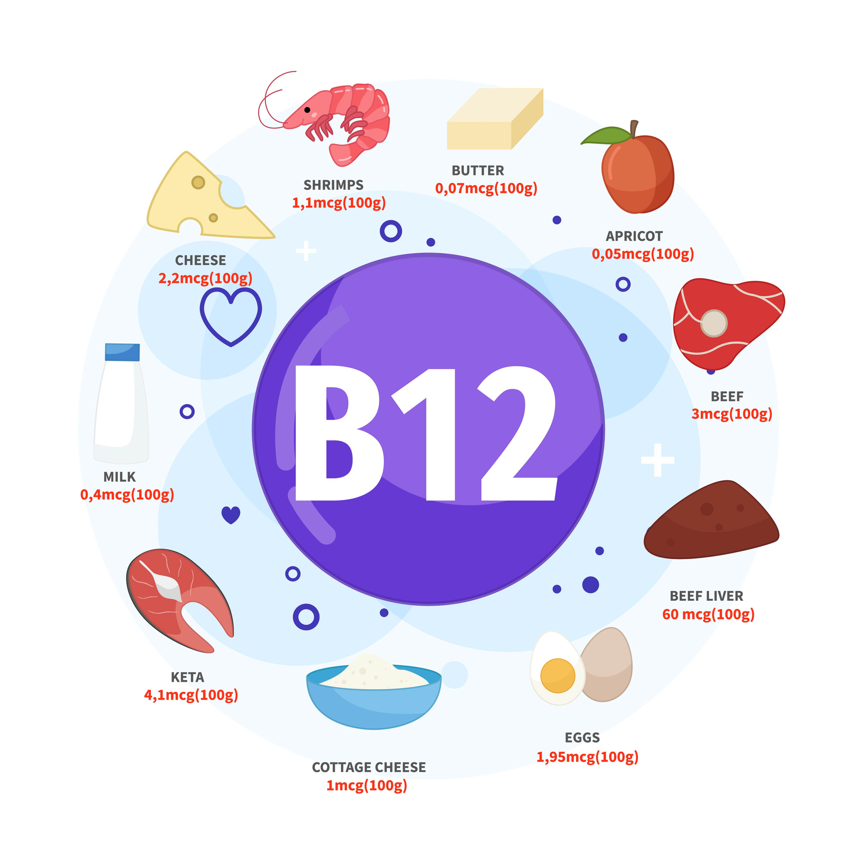 De bästa källorna till vitamin B12 inkluderar smör, aprikoser, nötkött, nötlever, ägg och keso, keta, mjölk, ost, räkor. 