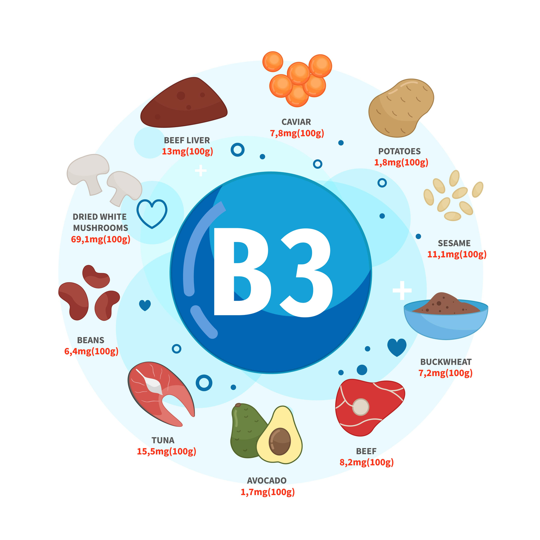 Källor till vitamin B3 är kaviar, potatis, sesamfrön, bovete, nötkött, avokado, tonfisk, bönor, torkade vita svampar, nötlever. 